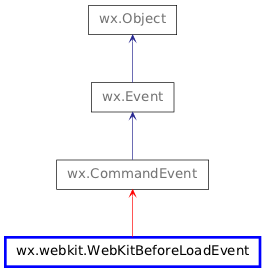 Inheritance diagram of WebKitBeforeLoadEvent