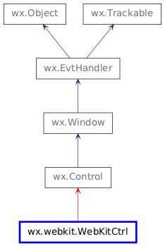 Inheritance diagram of WebKitCtrl