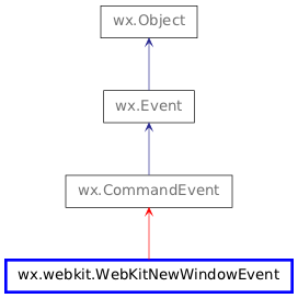 Inheritance diagram of WebKitNewWindowEvent