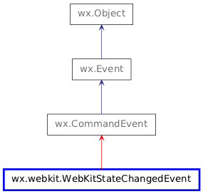 Inheritance diagram of WebKitStateChangedEvent