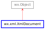 Inheritance diagram of XmlDocument