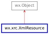 Inheritance diagram of XmlResource