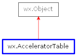 Inheritance diagram of AcceleratorTable