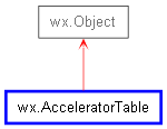 Inheritance diagram of AcceleratorTable