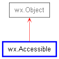 Inheritance diagram of Accessible