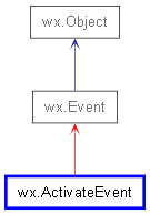 Inheritance diagram of ActivateEvent