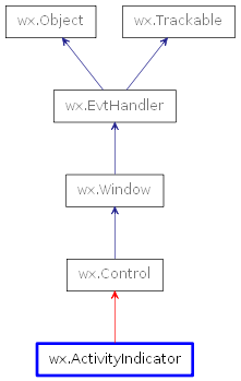 Inheritance diagram of ActivityIndicator