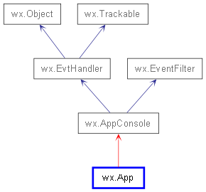 Inheritance diagram of PyApp