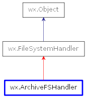 Inheritance diagram of ArchiveFSHandler