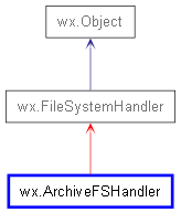 Inheritance diagram of ArchiveFSHandler