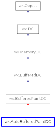 Inheritance diagram of AutoBufferedPaintDC