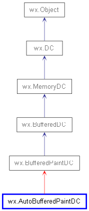 Inheritance diagram of AutoBufferedPaintDC