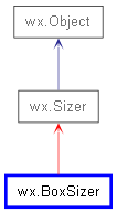 Inheritance diagram of BoxSizer