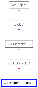 Inheritance diagram of BufferedPaintDC