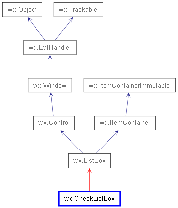 Inheritance diagram of CheckListBox