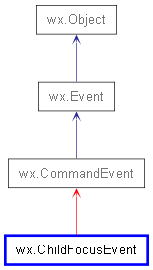 Inheritance diagram of ChildFocusEvent