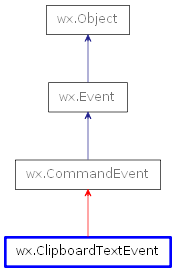 Inheritance diagram of ClipboardTextEvent