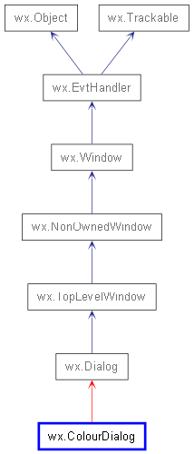 Inheritance diagram of ColourDialog