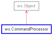 Inheritance diagram of CommandProcessor