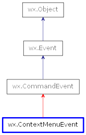 Inheritance diagram of ContextMenuEvent