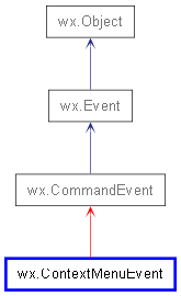 Inheritance diagram of ContextMenuEvent