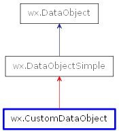 Inheritance diagram of CustomDataObject