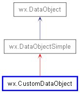 Inheritance diagram of CustomDataObject