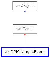 Inheritance diagram of DPIChangedEvent