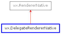 Inheritance diagram of DelegateRendererNative
