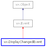 Inheritance diagram of DisplayChangedEvent