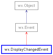 Inheritance diagram of DisplayChangedEvent