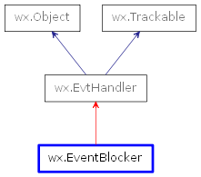 Inheritance diagram of EventBlocker