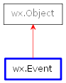 Inheritance diagram of Event