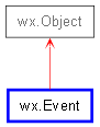 Inheritance diagram of Event