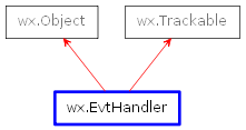 Inheritance diagram of EvtHandler