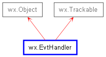 Inheritance diagram of EvtHandler