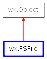 Inheritance diagram of FSFile