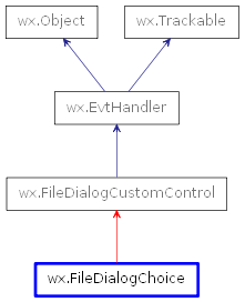 Inheritance diagram of FileDialogChoice