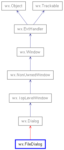 Inheritance diagram of FileDialog