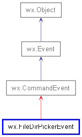 Inheritance diagram of FileDirPickerEvent