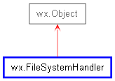 Inheritance diagram of FileSystemHandler