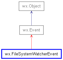 Inheritance diagram of FileSystemWatcherEvent