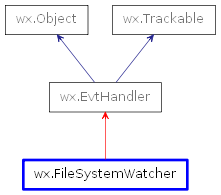 Inheritance diagram of FileSystemWatcher