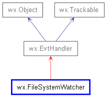 Inheritance diagram of FileSystemWatcher