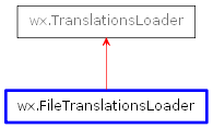 Inheritance diagram of FileTranslationsLoader
