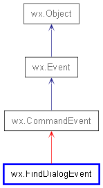 Inheritance diagram of FindDialogEvent