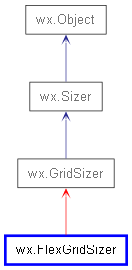 Inheritance diagram of FlexGridSizer