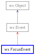 Inheritance diagram of FocusEvent