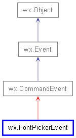 Inheritance diagram of FontPickerEvent