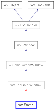 Inheritance diagram of Frame